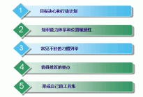 系列:GuoYu的SAP ABAP课程介绍之二:目录体系结构介绍